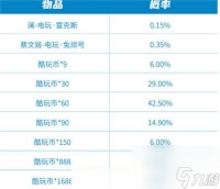 王者荣耀极速酷玩秘宝保底价格是什么-王者荣耀极速酷玩秘宝保底价格介绍