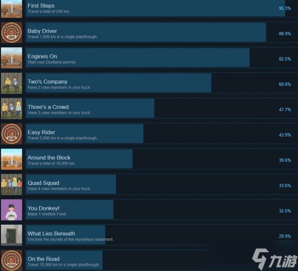 《Dustland Delivery》全成就一览