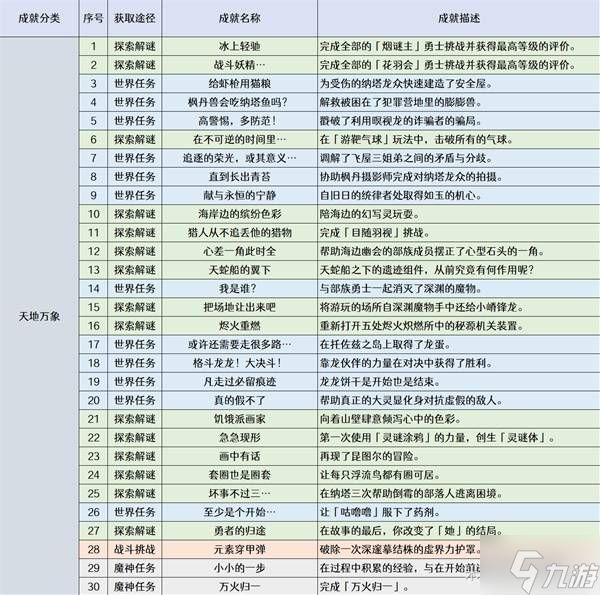 《原神》5.2新增任务成就汇总