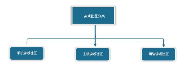 游戏社区主要是指为用户提供资讯类、功能类等游戏相关资讯的互动平台。使用者可通过游戏社区获得其关注的游戏信息，获取游戏攻略及评测，并对他人的观点进行评论和互动。根据使用工具的不同，游戏社区可分为网络游戏社区、主机游戏社区、手机游戏社区。