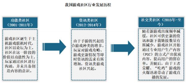 我国游戏社区行业自发展以来，共经历了功能类社区、资讯类社区以及社交类社区三个阶段。目前市场正处于社交类社区阶段，逐渐通过专业用户生产内容（PGC）的方式产出优质内容，提高用户的留存率，并随后由于王者荣耀、“吃鸡”游戏的火爆迅速带动了游戏直播的发展。