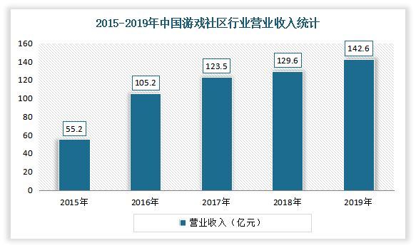 社区一直是游戏产业的重要组成部分。从上述数据可见，数以百万计的玩家已经进入游戏领域，给游戏社区带来了广阔的发展空间。根据站长之家数据显示，2019年我国游戏社区行业营业收入从2015年的55.2亿元增长至142.6亿元，年均复合增长率为26.8%。未来将受益于手机游戏的快速增长，以及社区性平台优势的凸显，行业规模持续增加。