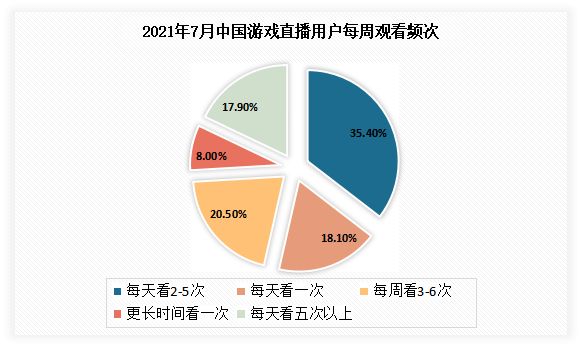 从游戏直播用户的观看频次看，我国游戏直播用户的观看黏性已较强。以2021年7月数据为例，有71.5%的用户每天都会观看游戏直播，其中每天看2-5次的用户占比最高，达到35.4%；每周看10-20小时的用户占比最高，为33.3%。