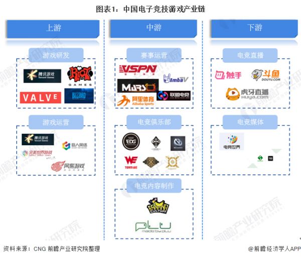 图表1：中国电子竞技游戏产业链