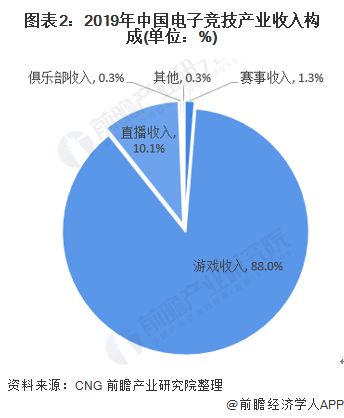 图表2：2019年中国电子竞技产业收入构成(单位：%)