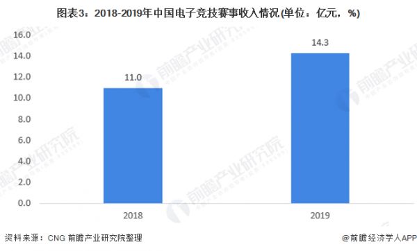 图表3：2018-2019年中国电子竞技赛事收入情况(单位：亿元，%)