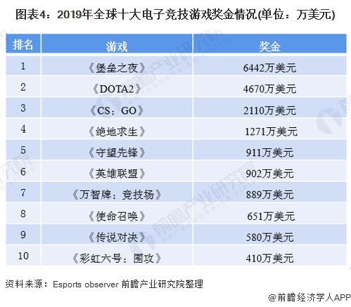 图表4：2019年全球十大电子竞技游戏奖金情况(单位：万美元)