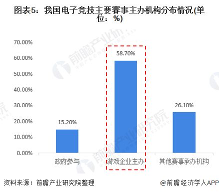 图表5：我国电子竞技主要赛事主办机构分布情况(单位：%)