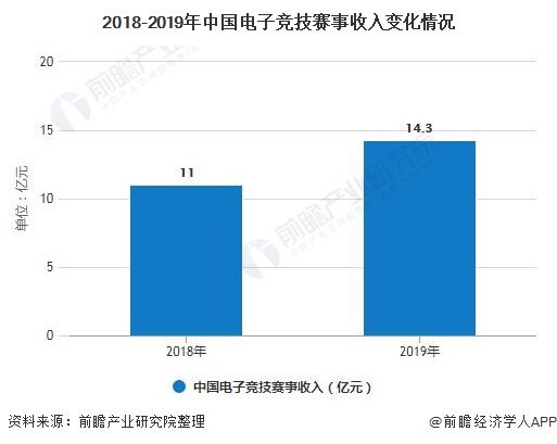 2018-2019年中国电子竞技赛事收入变化情况