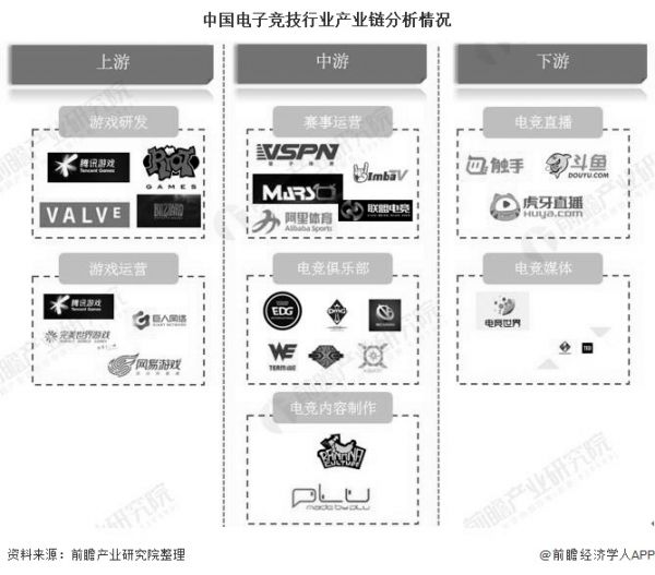 中国电子竞技行业产业链分析情况