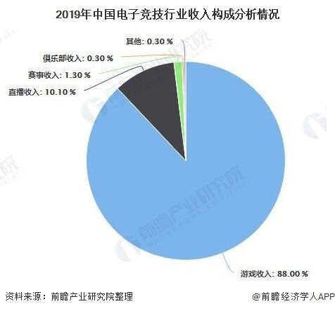 2019年中国电子竞技行业收入构成分析情况