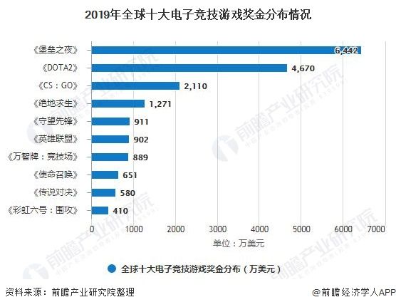 2019年全球十大电子竞技游戏奖金分布情况