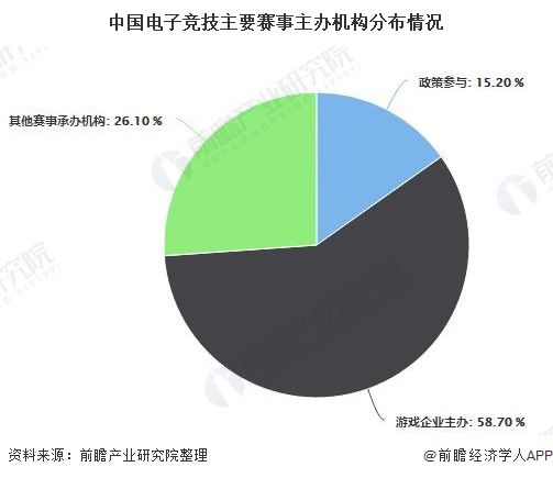 中国电子竞技主要赛事主办机构分布情况