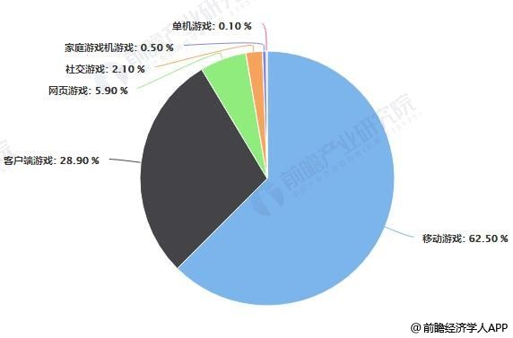 2018年中国游戏细分市场占比统计情况