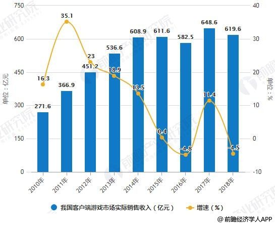 2010-2018年我国客户端游戏市场实际销售收入统计及增长情况