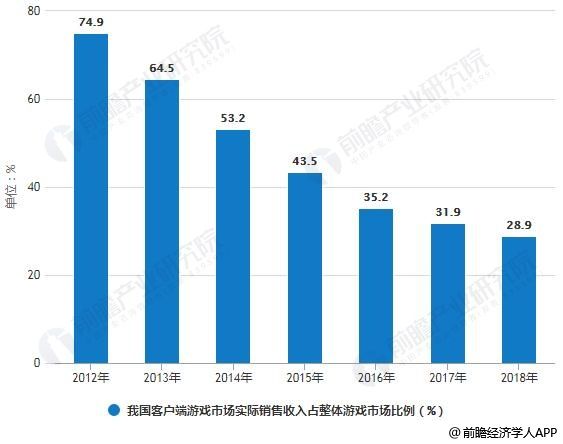 2012-2018年我国客户端游戏市场实际销售收入占整体游戏市场比例统计情况