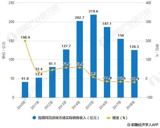 2010-2018年我国网页游戏市场实际销售收入统计及增长情况