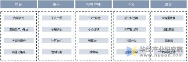 各游戏直播平台比较