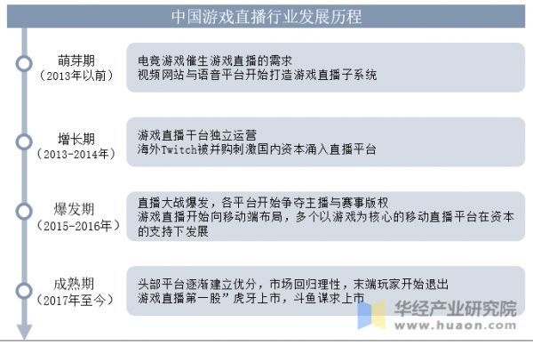 中国游戏直播行业发展历程