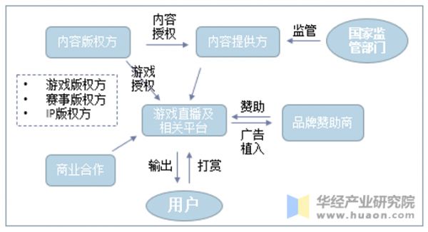 游戏直播产业链