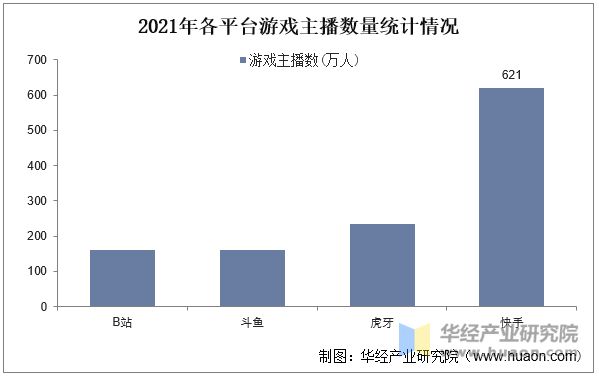 2021年各平台游戏主播数量统计情况