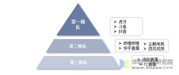 中国游戏主播行业竞争格局中，第一梯队为虎牙、斗鱼、抖音直播；第二梯队为哔哩哔哩、企鹅电竞、快手直播、西瓜视频等；第三梯队为游拍直播、CC直播等。