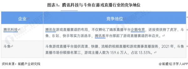 图表1：腾讯科技与斗鱼在游戏直播行业的竞争地位