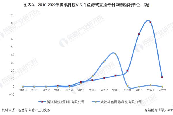 图表3：2010-2022年腾讯科技V.S.斗鱼游戏直播专利申请趋势(单位：项)