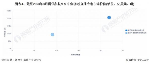 图表4：截至2023年3月腾讯科技V.S.斗鱼游戏直播专利市场价值(单位：亿美元，项)