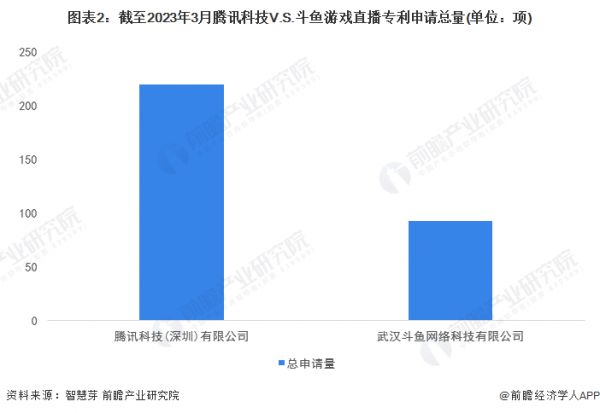 图表2：截至2023年3月腾讯科技V.S.斗鱼游戏直播专利申请总量(单位：项)