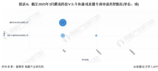 图表6：截至2023年3月腾讯科技V.S.斗鱼游戏直播专利申请类型情况(单位：项)