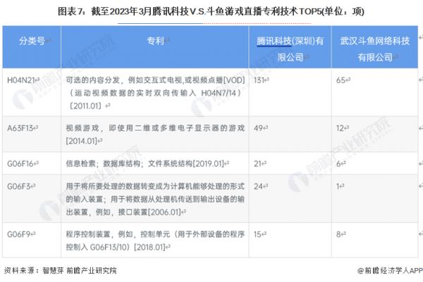 图表7：截至2023年3月腾讯科技V.S.斗鱼游戏直播专利技术TOP5(单位：项)