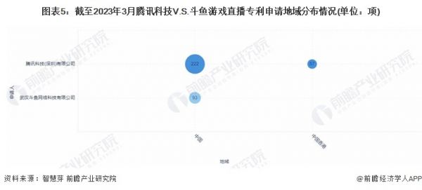 图表5：截至2023年3月腾讯科技V.S.斗鱼游戏直播专利申请地域分布情况(单位：项)