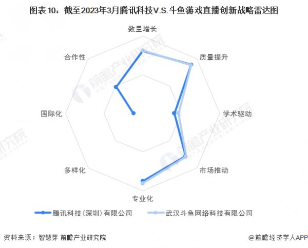 图表10：截至2023年3月腾讯科技V.S.斗鱼游戏直播创新战略雷达图