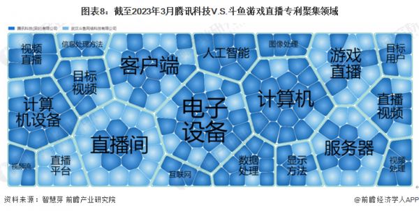 图表8：截至2023年3月腾讯科技V.S.斗鱼游戏直播专利聚集领域