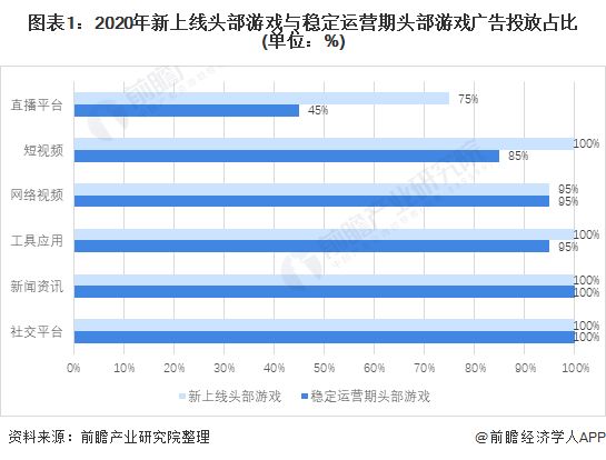 图表1：2020年新上线头部游戏与稳定运营期头部游戏广告投放占比(单位：%)