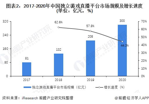 图表2：2017-2020年中国独立游戏直播平台市场规模及增长速度(单位：亿元，%)