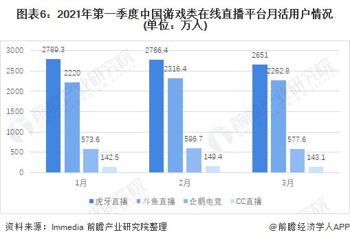 图表6：2021年第一季度中国游戏类在线直播平台月活用户情况(单位：万人)