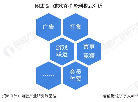 图表5：游戏直播盈利模式分析