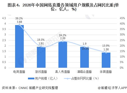 图表4：2020年中国网络直播各领域用户规模及占网民比重(单位：亿人，%)