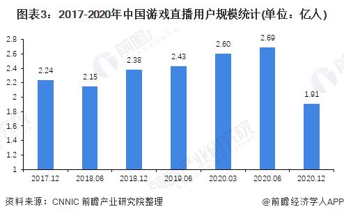 图表3：2017-2020年中国游戏直播用户规模统计(单位：亿人)