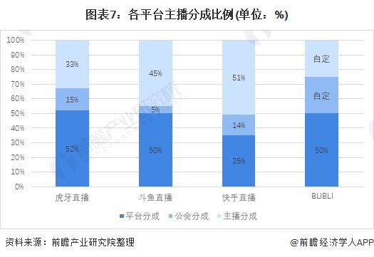 图表7：各平台主播分成比例(单位：%)