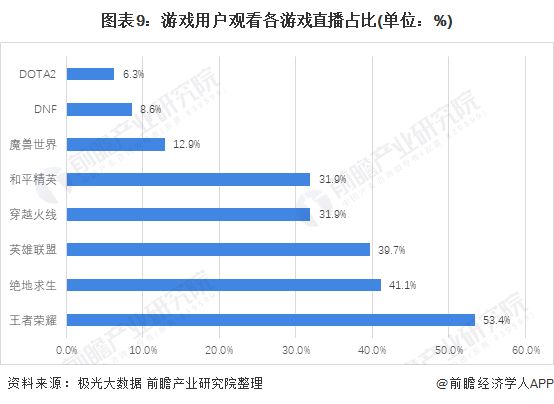 图表9：游戏用户观看各游戏直播占比(单位：%)