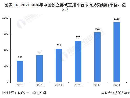 图表10：2021-2026年中国独立游戏直播平台市场规模预测(单位：亿元)