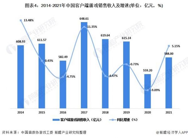 图表4：2014-2021年中国客户端游戏销售收入及增速(单位：亿元，%)