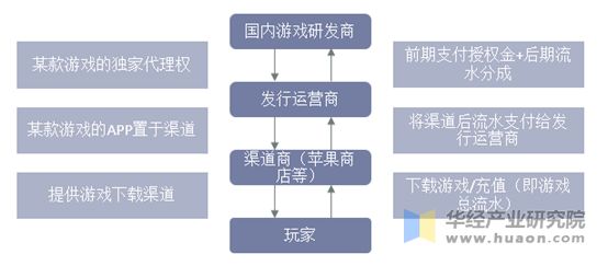 手机游戏发行过程