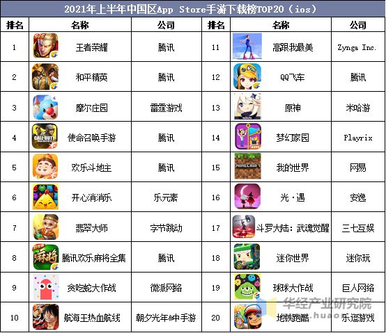 2021年上半年中国区App Store手游下载榜TOP20（ios）