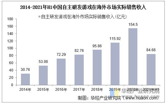 2014-2021年H1中国自主研发游戏在海外市场实际销售收入