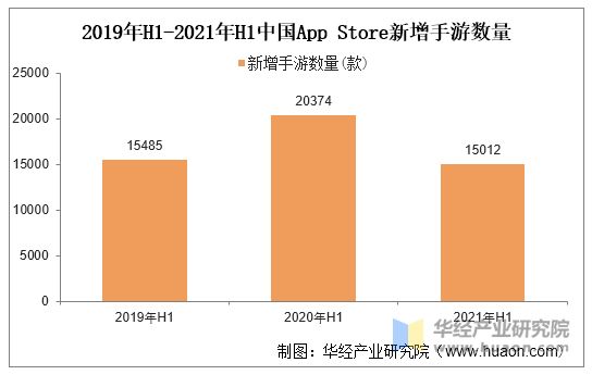 2019年H1-2021年H1中国App Store新增手游数量