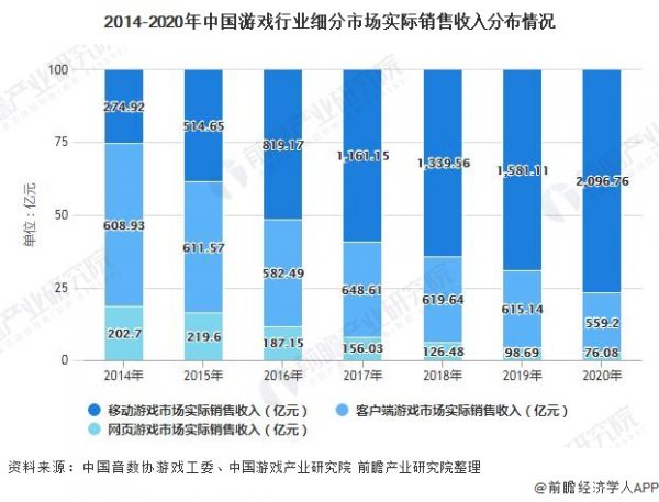 2014-2020年中国游戏行业细分市场实际销售收入分布情况